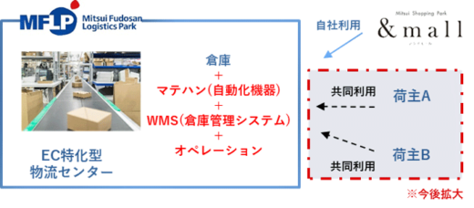 20230418mitui3 520x228 - 三井不動産／総投資額1兆円へ、物流課題解決へDX特化組織も新設