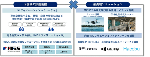 20230418mitui4 520x201 - 三井不動産／総投資額1兆円へ、物流課題解決へDX特化組織も新設