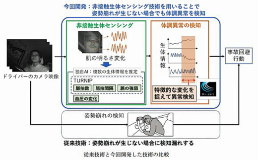 20230419mitsubishie 520x322 - 三菱電機／ドライバーのわき見や居眠りを検知する技術開発