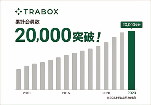 20230419trabox 520x362 - トラボックス／求荷求車プラットフォームの累計会員数2万突破