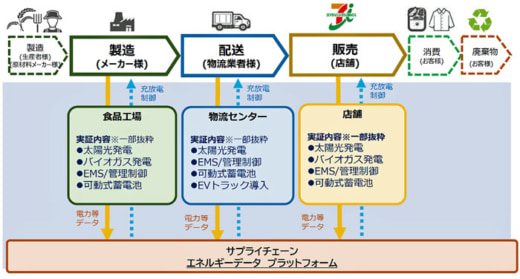 20230421seven 520x279 - セブン＆アイ／物流センター含めサプライチェーン全体で脱炭素化