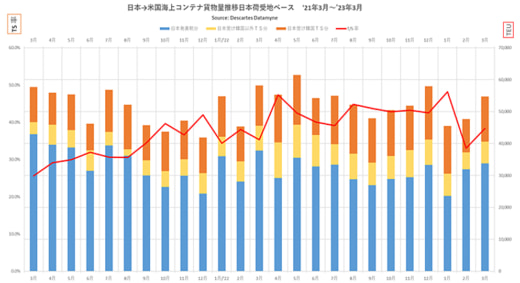 20230424datamyne 520x283 - 日米間コンテナ貨物量／3月往航5.8％減、2月復航7.0％増