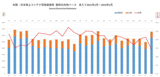 20230424datamyne1 520x251 - 日米間コンテナ貨物量／3月往航5.8％減、2月復航7.0％増