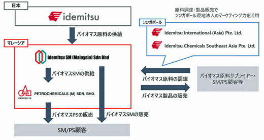 20230425idemitsu 520x277 - 出光興産／バイオマスプラスチックのサプライチェーン構築へ