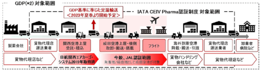 20230426jal2 520x142 - JAL／成田空港で国際品質認証取得、医薬品輸送に強み