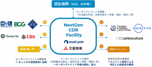 20230426mol 520x231 - 商船三井／累計約20万トンの技術系CDRクレジット購入契約を締結