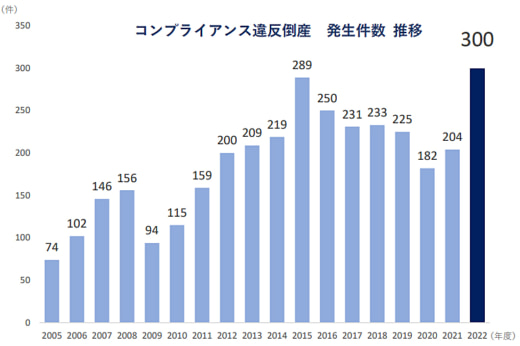 20230426tdb 520x346 - 貨物運送業／年間36社が長時間労働等のコンプラ違反で倒産