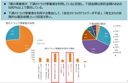 20230427keisansy4 520x338 - 国交省／多重下請構造実態明らかに、料金10％引きで7割下請へ