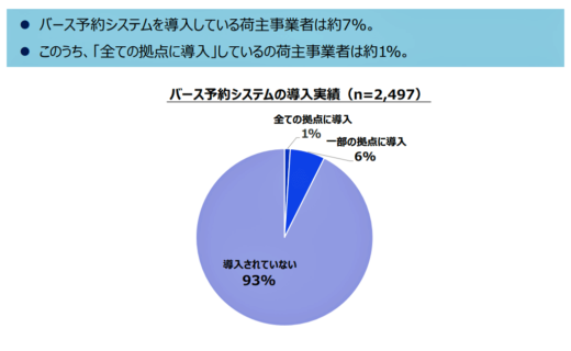 20230427keisansyo7 520x320 - 経産省調査／荷待ち・荷役時間、8割の荷主が「把握していない」