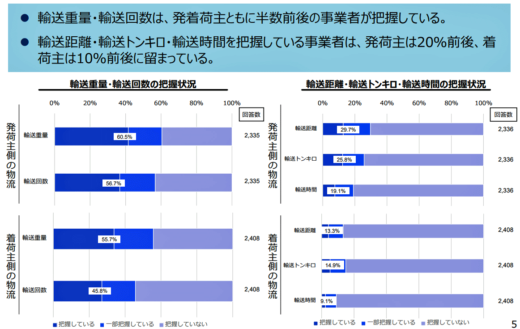 20230427keisansyo8 520x329 - 経産省調査／荷待ち・荷役時間、8割の荷主が「把握していない」