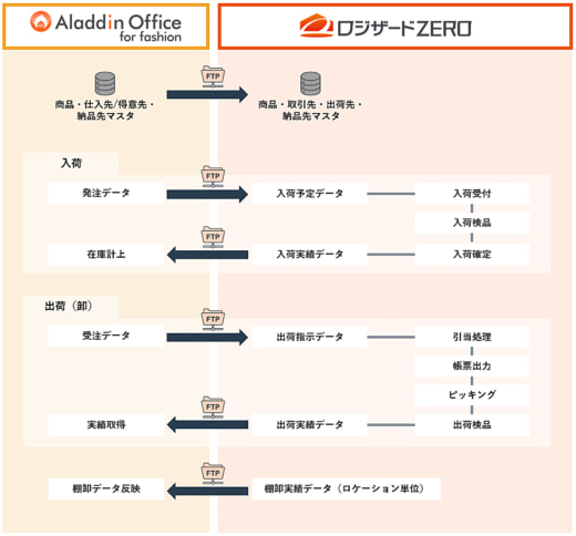 20230427logizard 520x484 - ロジザード／アパレル向け販売・在庫管理システムとの連携強化