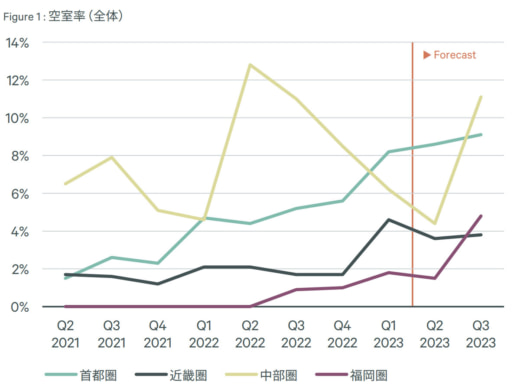 20230428cbre 520x391 - CBRE／首都圏の物流施設で空室率高まるも、地方では旺盛な需要