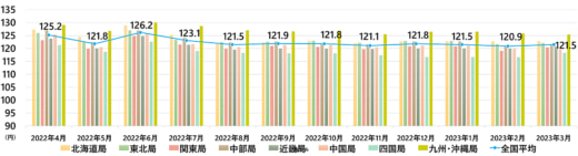 20230428keiyu 520x141 - 軽油インタンク価格／3月は0.6円値上がり