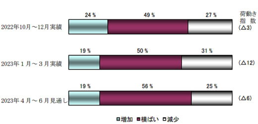 20230428nxsouken 520x250 - NX総研／1～3月の荷動き指数マイナス12