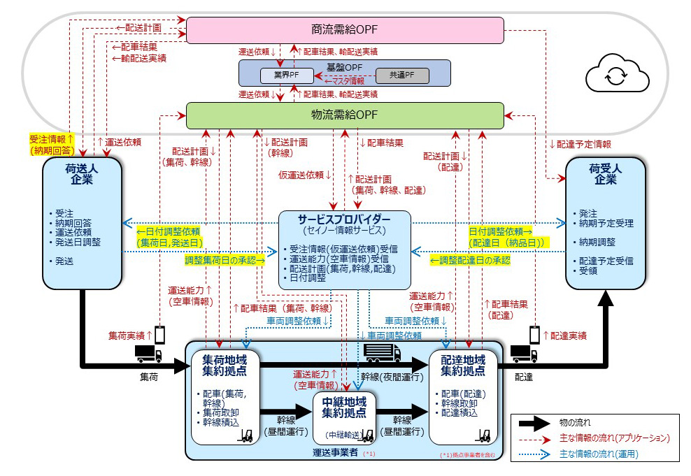 物流最前線/SIPスマート物流 田中従雅PDインタビュー 202304sip07 - 物流最前線/SIPスマート物流 田中従雅PDインタビュー