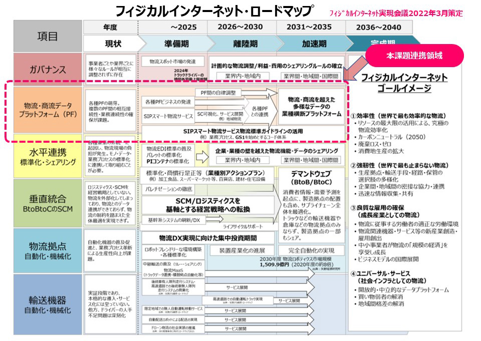 物流最前線/SIPスマート物流 田中従雅PDインタビュー 202304sip09 - 物流最前線/SIPスマート物流 田中従雅PDインタビュー