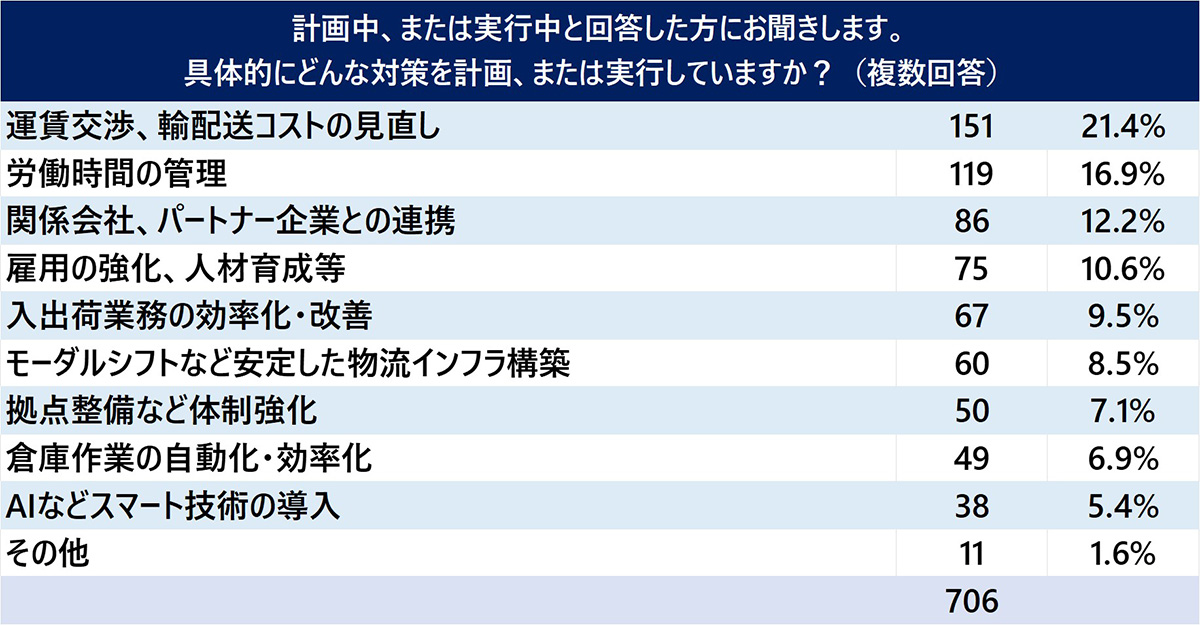 202304tokushuu04 - LNEWS2024年問題アンケート調査分析