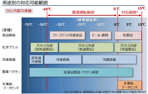 2023505hitachi2 520x330 - 武蔵野ロジスティクス／CO2冷媒で冷凍倉庫の電力消費量30％削減