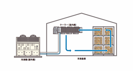 2023505hitachi3 520x277 - 武蔵野ロジスティクス／CO2冷媒で冷凍倉庫の電力消費量30％削減