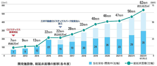 mitui1 520x221 - 三井不動産／総投資額1兆円へ、物流課題解決へDX特化組織も新設