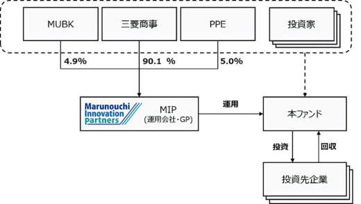 20230503nyk 520x294 - 日本郵船／気候テック投資ファンドへの出資契約を締結