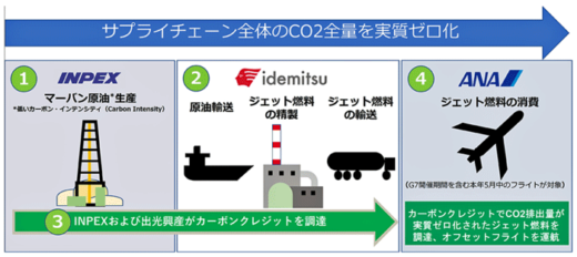 20230508ana 520x232 - ANA等3社／G7広島サミットでCO2排出量ゼロフライト目指す