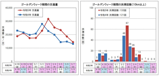 20230508kousoku1 520x249 - 高速4社／GW中の平均日交通量6％の伸び、渋滞回数変わらず