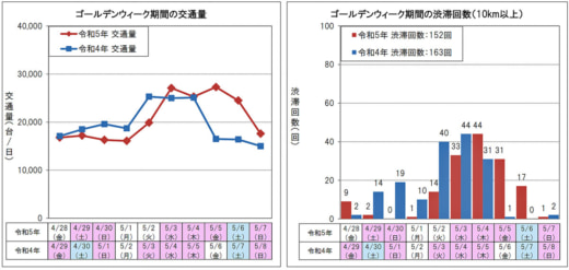 20230508kousoku2 520x247 - 高速4社／GW中の平均日交通量6％の伸び、渋滞回数変わらず