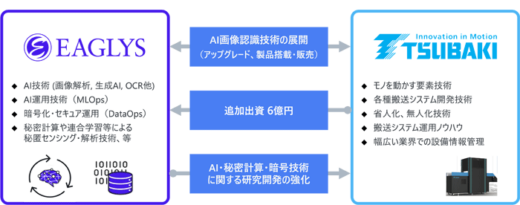 20230508tubaki1 520x205 - 椿本チエインとEAGLYS／物流変革へAI画像認識技術事業を加速