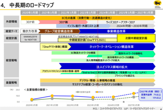 20230510yamato1 520x352 - ヤマトHD／拠点集約・大型化、機能再定義、SDの働き方改革