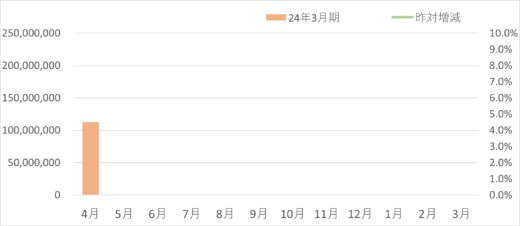 20230511sg1 520x226 - SGHD／デリバリー事業の4月取扱個数4.4％減