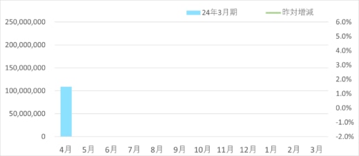 20230511sg2 520x226 - SGHD／デリバリー事業の4月取扱個数4.4％減