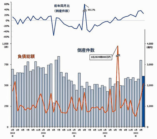 20230511tdb1 520x461 - 企業倒産／4月の企業倒産610件、運輸・通信業は25件