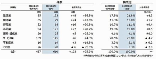 20230511tdb2 520x197 - 企業倒産／4月の企業倒産610件、運輸・通信業は25件