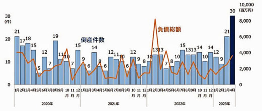 20230511tdb3 520x222 - 企業倒産／4月の企業倒産610件、運輸・通信業は25件