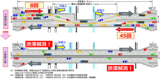 20230512nexcoe1 520x257 - NEXCO東日本／久喜白岡JCT～大栄間の圏央道4車線化で渋滞ゼロ