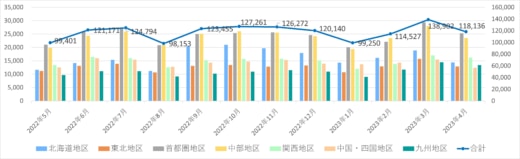 20230512nx 520x159 - 日本通運／4月の鉄道コンテナ取り扱い個数2.9％減