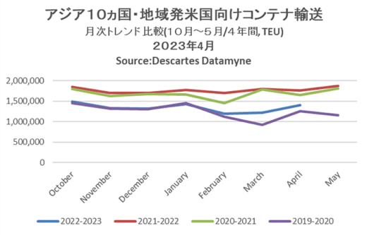 20230515datamyne 520x333 - 海上コンテナ輸送量／アジア発米国向け19.4％減も減少幅縮小