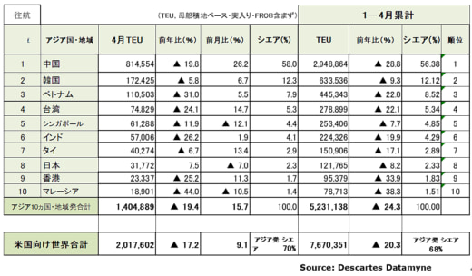 20230515datamyne1 520x304 - 海上コンテナ輸送量／アジア発米国向け19.4％減も減少幅縮小