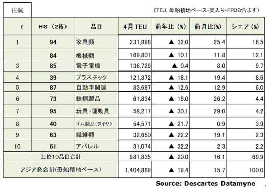 20230515datamyne2 520x370 - 海上コンテナ輸送量／アジア発米国向け19.4％減も減少幅縮小