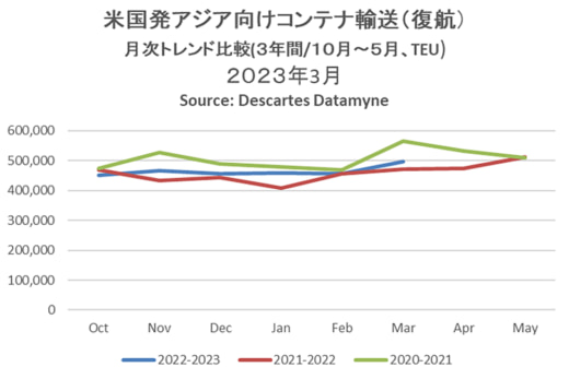 20230515datamyne3 520x347 - 海上コンテナ輸送量／アジア発米国向け19.4％減も減少幅縮小