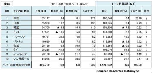 20230515datamyne4 520x252 - 海上コンテナ輸送量／アジア発米国向け19.4％減も減少幅縮小