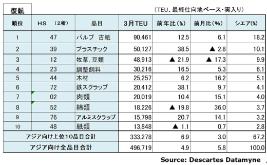 20230515datamyne5 520x321 - 海上コンテナ輸送量／アジア発米国向け19.4％減も減少幅縮小