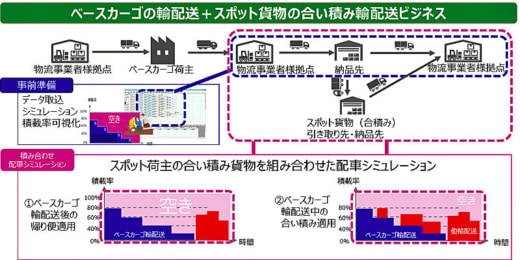 20230515fujitsu 520x260 - 富士通／「合い積みネット」をSaaS型配車支援システムでサポート