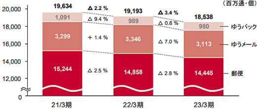 20230515yubin 520x221 - 日本郵政／郵便・物流事業の売上高2.1％減、営業利益67.9％減