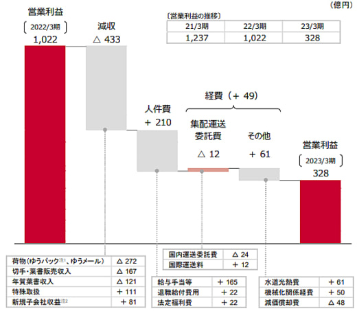 20230515yubin1 520x453 - 日本郵政／郵便・物流事業の売上高2.1％減、営業利益67.9％減