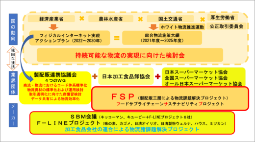 20230516 ajinomoto fig03 520x290 - 物流最前線・味の素の物流戦略、危機感共有化で改革の“壁”越える