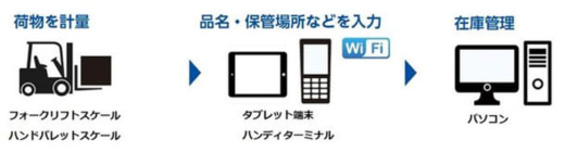 20230516kama3 520x140 - 鎌長製衡／「モバイル計量器在庫管理システム」にタブレット連携