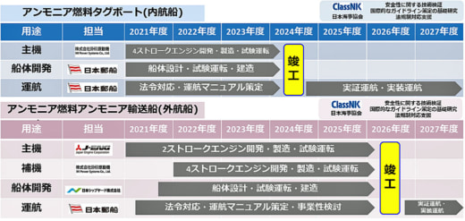 20230516nyk4 520x247 - 日本郵船／燃料アンモニアの利用で温室効果ガス排出量削減実現へ