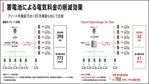 20230516powerx1 520x293 - パワーエックス／蓄電池型の商用EV充電システム開発